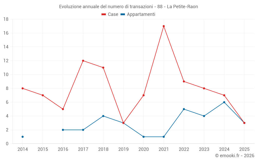 Evoluzione annuale del numero di transazioni - 88 - La Petite-Raon