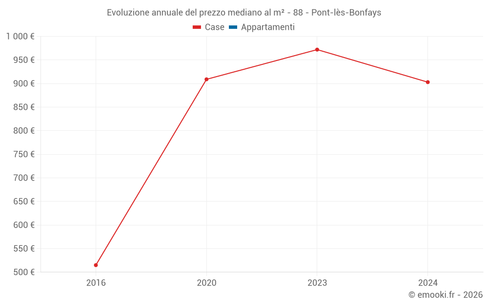 Evoluzione annuale del prezzo mediano al m² - 88 - Pont-lès-Bonfays