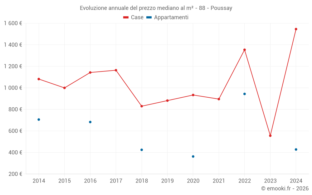 Evoluzione annuale del prezzo mediano al m² - 88 - Poussay