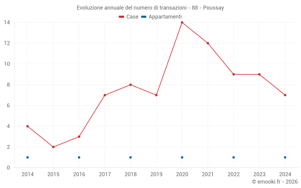 Evoluzione annuale del numero di transazioni - 88 - Poussay