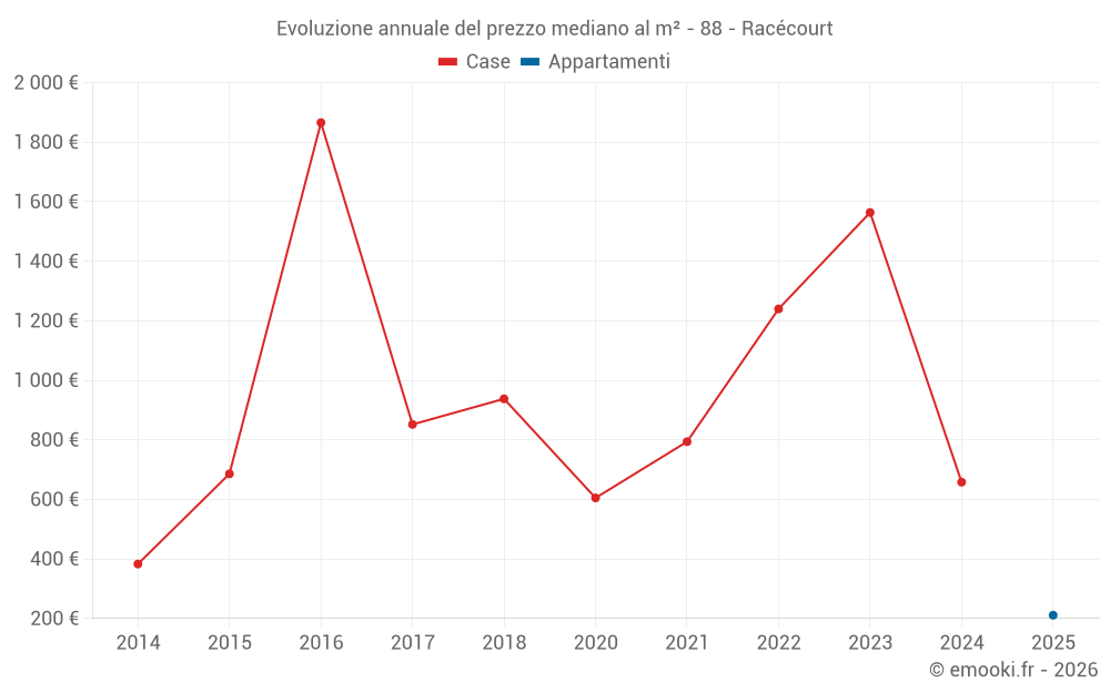 Evoluzione annuale del prezzo mediano al m² - 88 - Racécourt