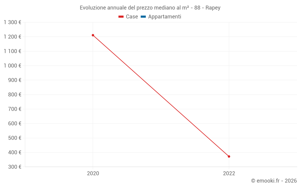 Evoluzione annuale del prezzo mediano al m² - 88 - Rapey