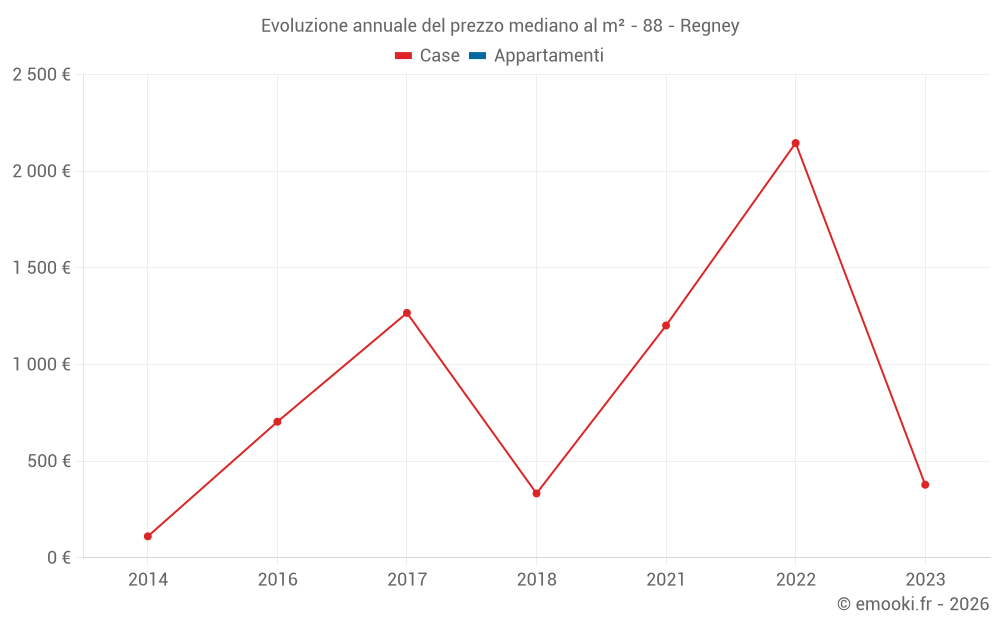 Evoluzione annuale del prezzo mediano al m² - 88 - Regney