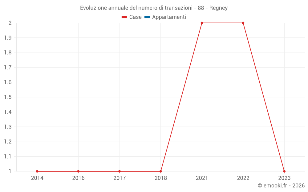 Evoluzione annuale del numero di transazioni - 88 - Regney