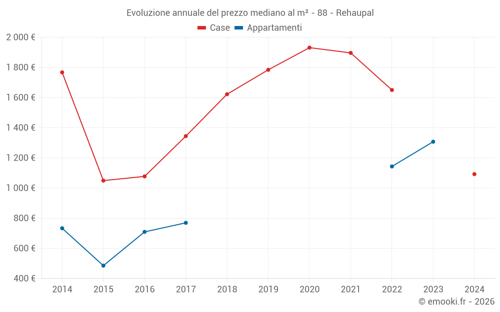 Evoluzione annuale del prezzo mediano al m² - 88 - Rehaupal