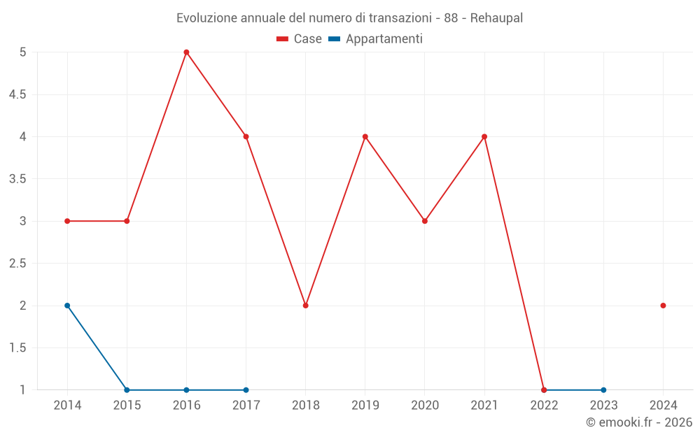 Evoluzione annuale del numero di transazioni - 88 - Rehaupal