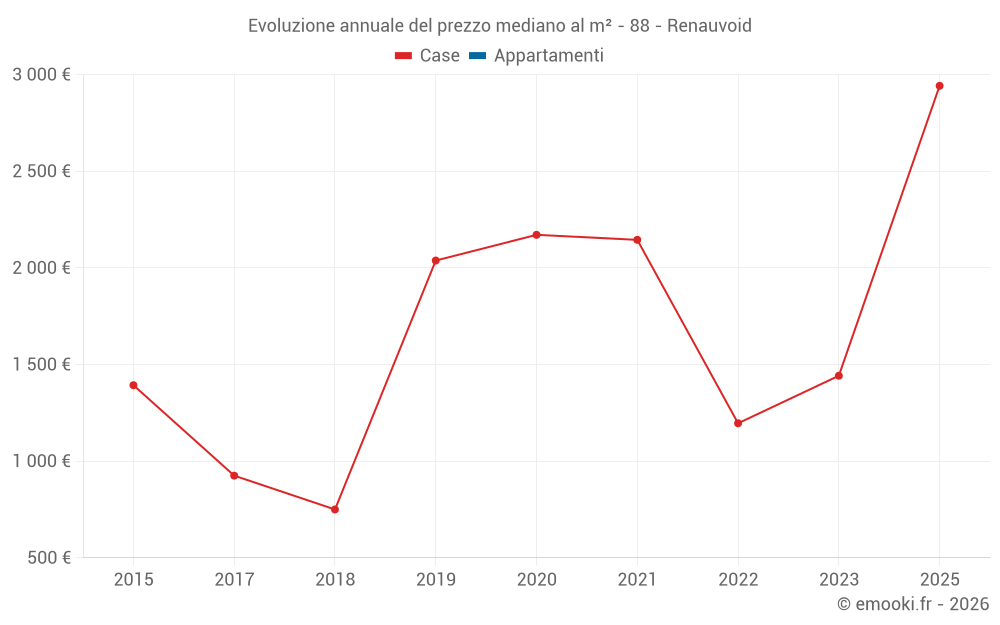 Evoluzione annuale del prezzo mediano al m² - 88 - Renauvoid