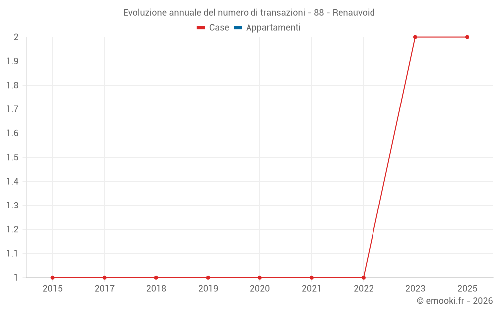 Evoluzione annuale del numero di transazioni - 88 - Renauvoid