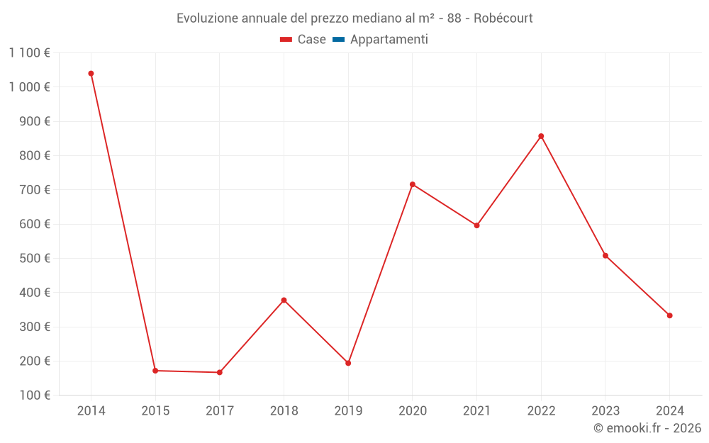 Evoluzione annuale del prezzo mediano al m² - 88 - Robécourt