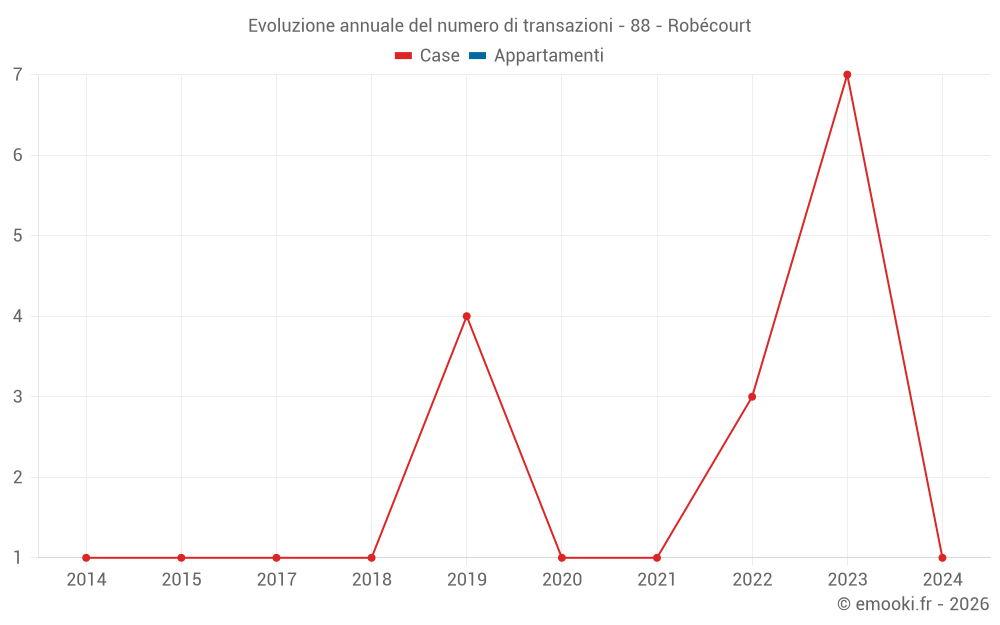 Evoluzione annuale del numero di transazioni - 88 - Robécourt