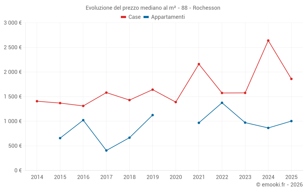 Evoluzione del prezzo mediano al m² - 88 - Rochesson