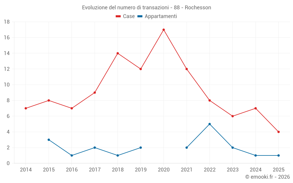 Evoluzione del numero di transazioni - 88 - Rochesson
