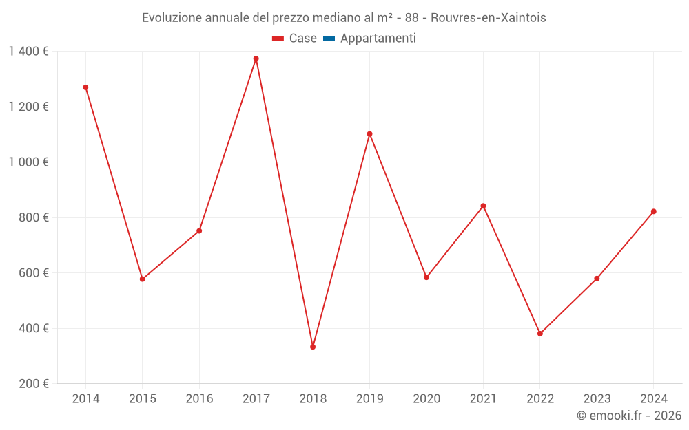 Evoluzione annuale del prezzo mediano al m² - 88 - Rouvres-en-Xaintois