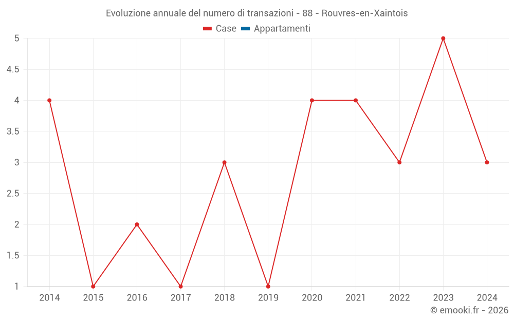 Evoluzione annuale del numero di transazioni - 88 - Rouvres-en-Xaintois