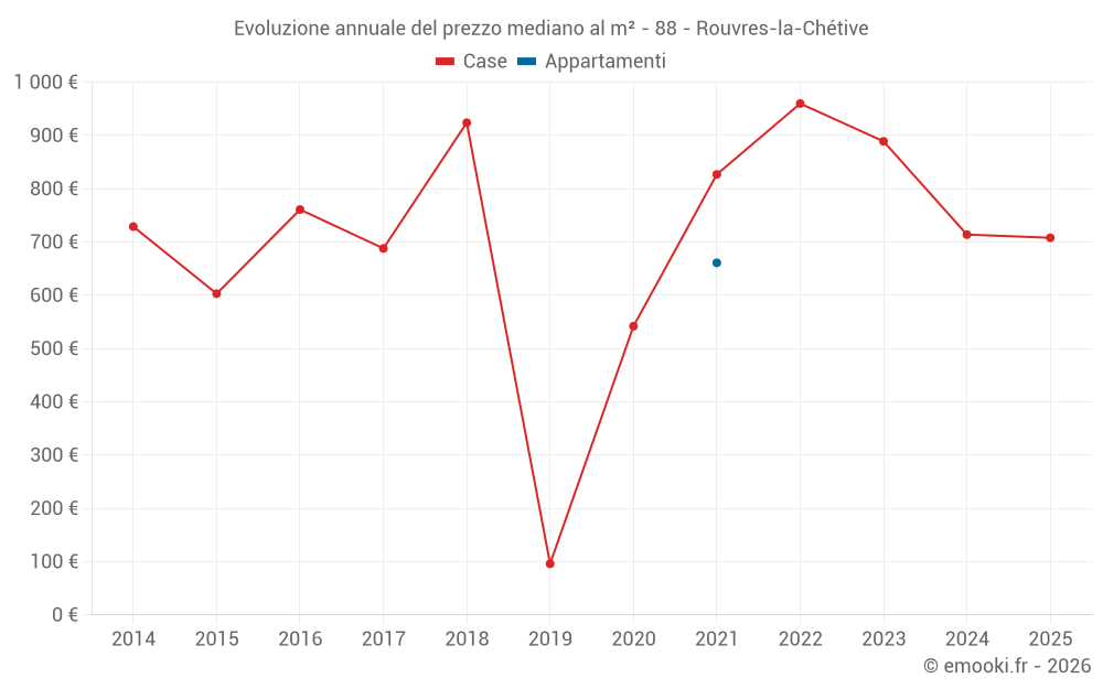 Evoluzione annuale del prezzo mediano al m² - 88 - Rouvres-la-Chétive