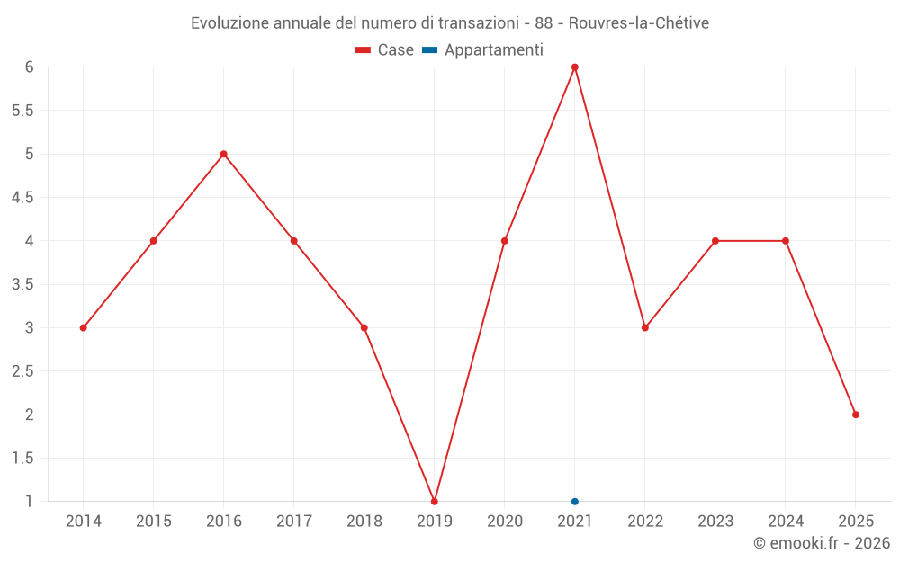 Evoluzione annuale del numero di transazioni - 88 - Rouvres-la-Chétive