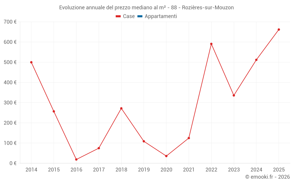 Evoluzione annuale del prezzo mediano al m² - 88 - Rozières-sur-Mouzon