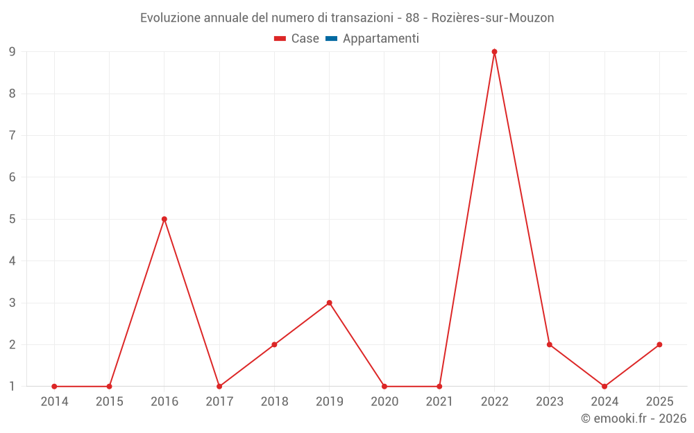 Evoluzione annuale del numero di transazioni - 88 - Rozières-sur-Mouzon