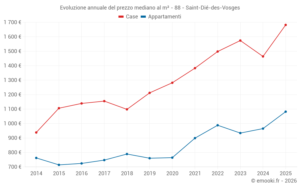 Evoluzione annuale del prezzo mediano al m² - 88 - Saint-Dié-des-Vosges