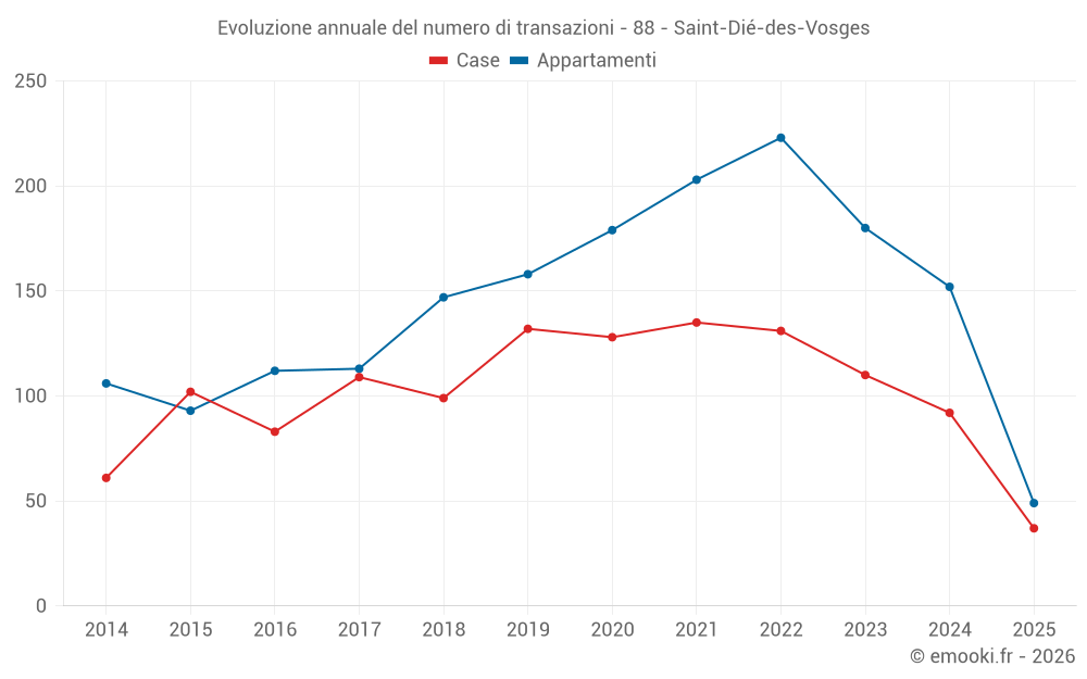 Evoluzione annuale del numero di transazioni - 88 - Saint-Dié-des-Vosges