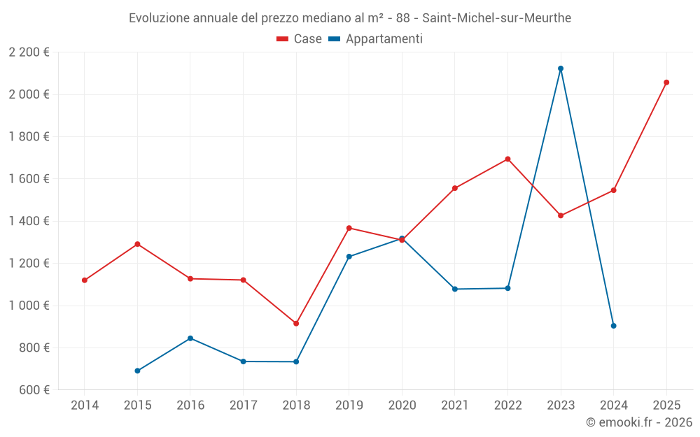Evoluzione annuale del prezzo mediano al m² - 88 - Saint-Michel-sur-Meurthe