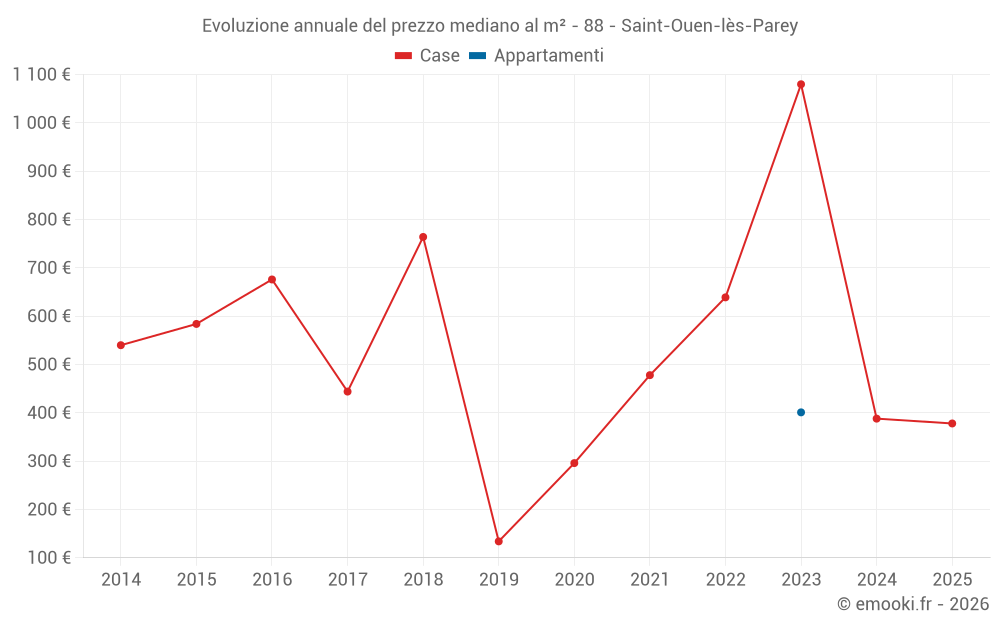 Evoluzione annuale del prezzo mediano al m² - 88 - Saint-Ouen-lès-Parey