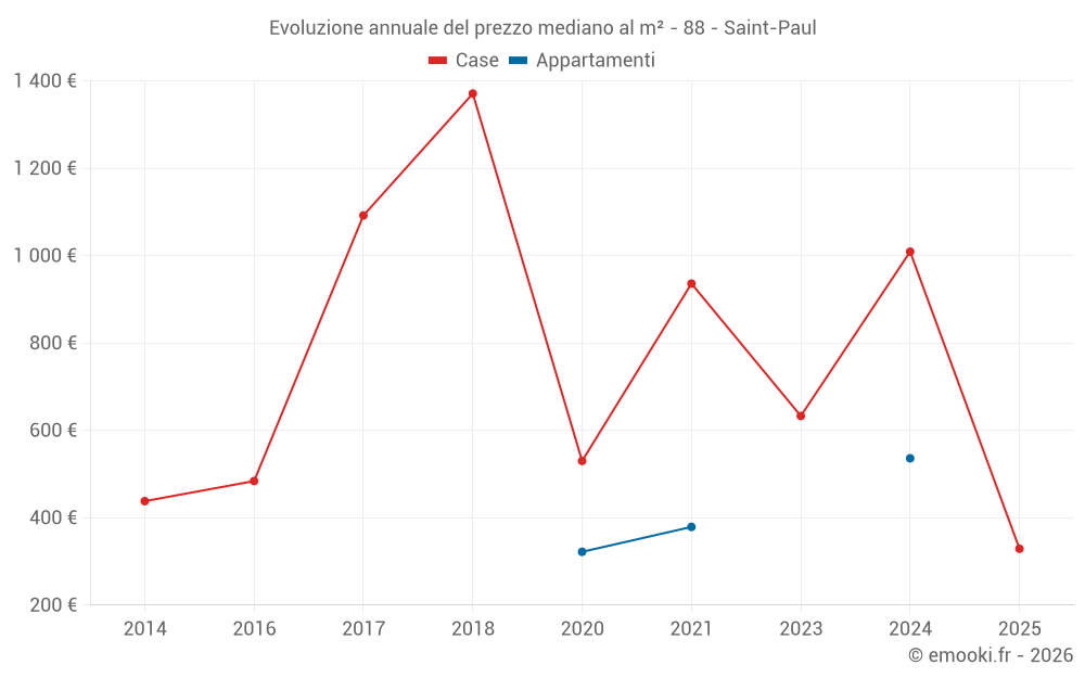 Evoluzione annuale del prezzo mediano al m² - 88 - Saint-Paul