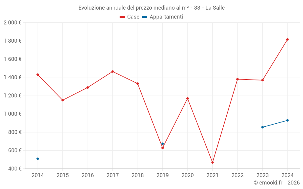 Evoluzione annuale del prezzo mediano al m² - 88 - La Salle