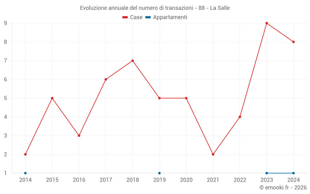 Evoluzione annuale del numero di transazioni - 88 - La Salle