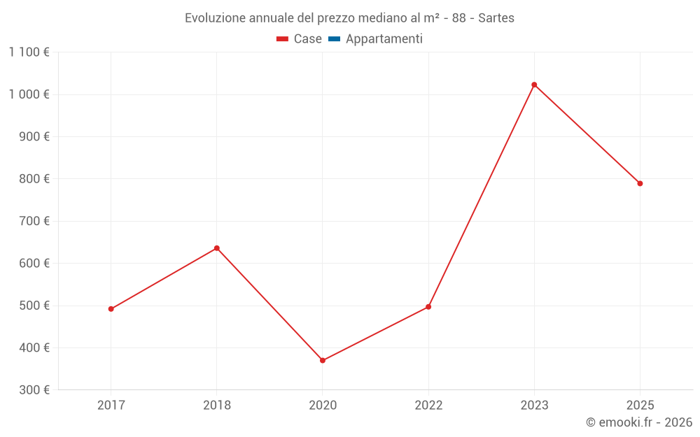 Evoluzione annuale del prezzo mediano al m² - 88 - Sartes
