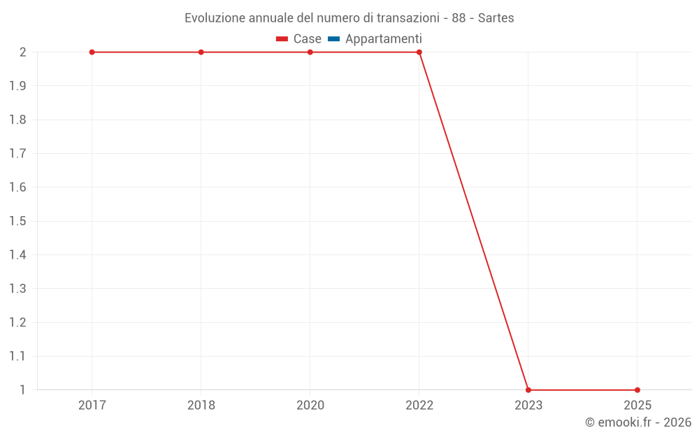 Evoluzione annuale del numero di transazioni - 88 - Sartes