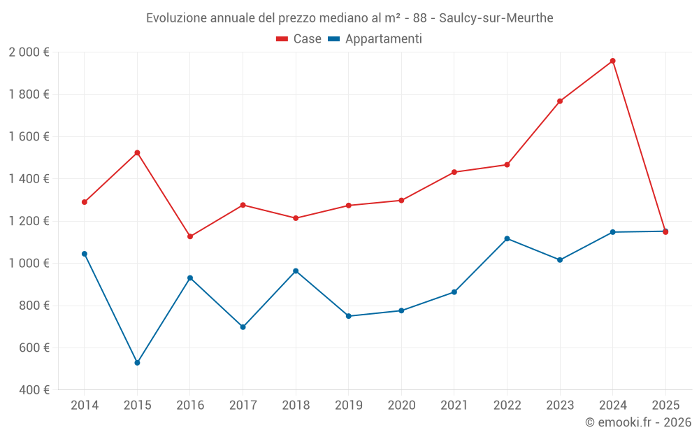 Evoluzione annuale del prezzo mediano al m² - 88 - Saulcy-sur-Meurthe