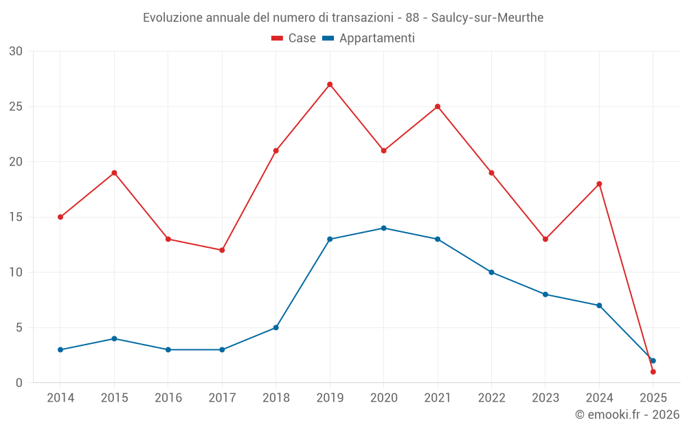 Evoluzione annuale del numero di transazioni - 88 - Saulcy-sur-Meurthe
