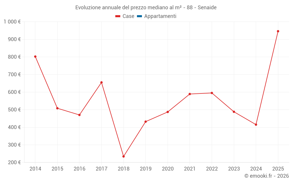 Evoluzione annuale del prezzo mediano al m² - 88 - Senaide
