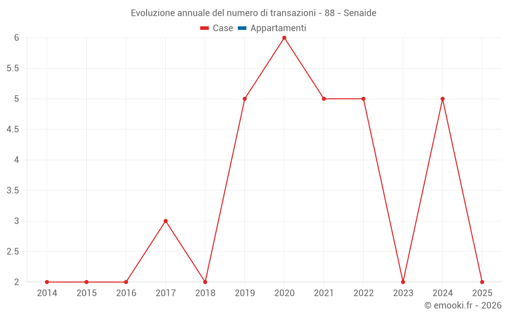 Evoluzione annuale del numero di transazioni - 88 - Senaide