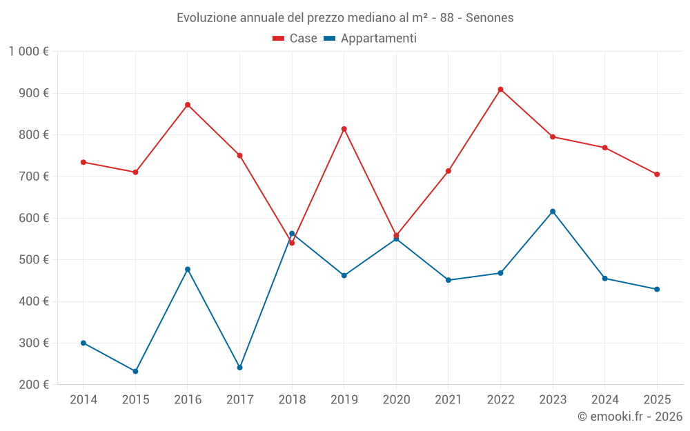 Evoluzione annuale del prezzo mediano al m² - 88 - Senones