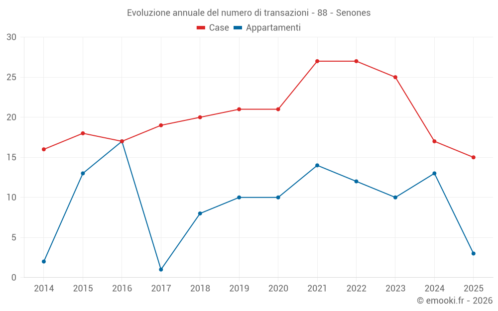 Evoluzione annuale del numero di transazioni - 88 - Senones