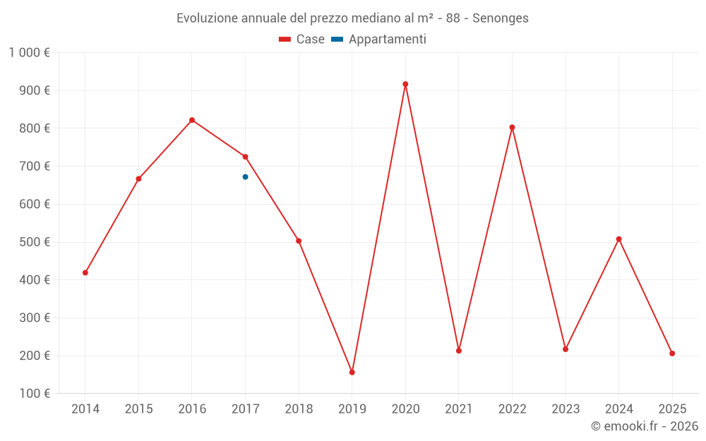 Evoluzione annuale del prezzo mediano al m² - 88 - Senonges