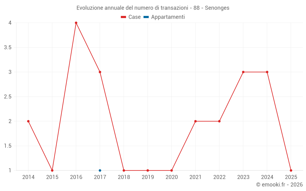 Evoluzione annuale del numero di transazioni - 88 - Senonges