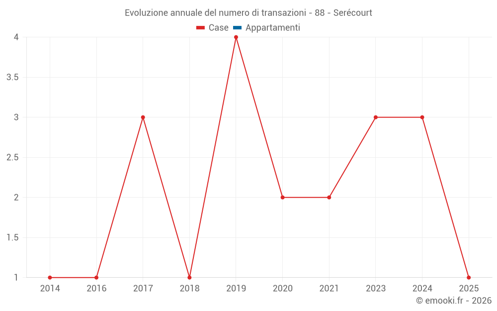 Evoluzione annuale del numero di transazioni - 88 - Serécourt