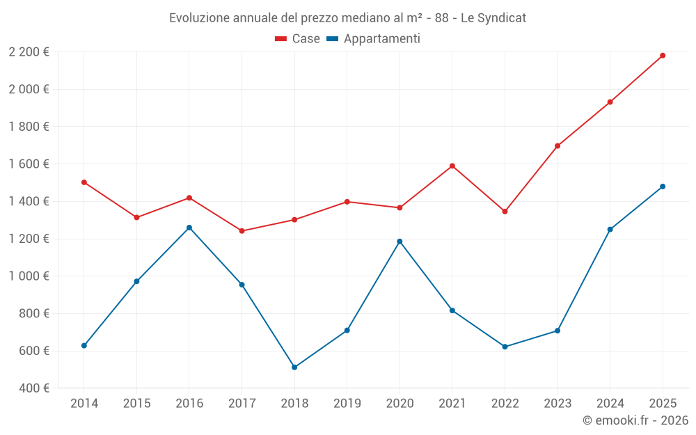 Evoluzione annuale del prezzo mediano al m² - 88 - Le Syndicat