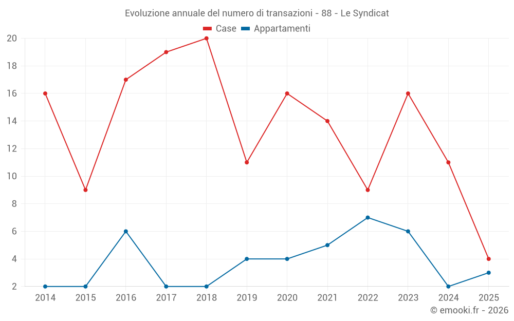 Evoluzione annuale del numero di transazioni - 88 - Le Syndicat