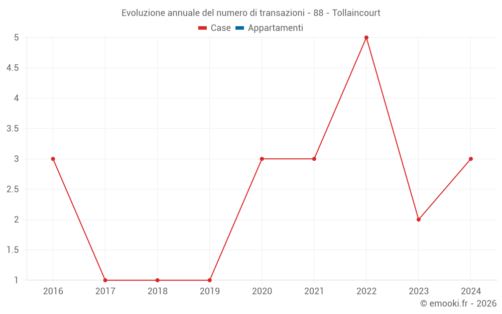 Evoluzione annuale del numero di transazioni - 88 - Tollaincourt