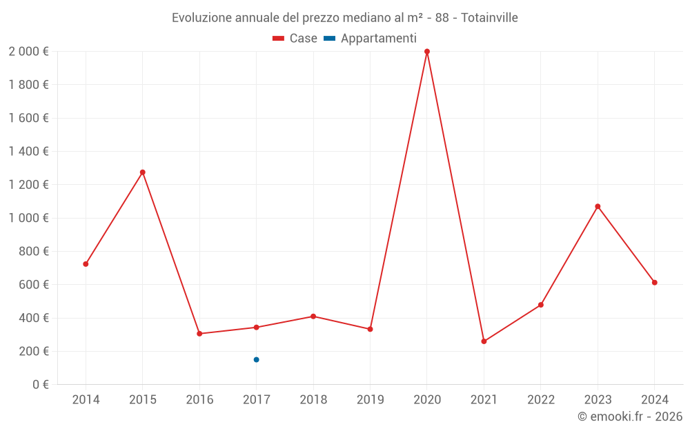 Evoluzione annuale del prezzo mediano al m² - 88 - Totainville