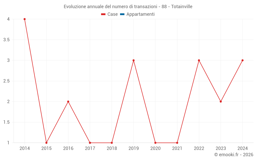 Evoluzione annuale del numero di transazioni - 88 - Totainville