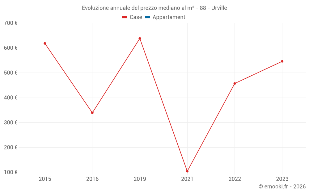 Evoluzione annuale del prezzo mediano al m² - 88 - Urville
