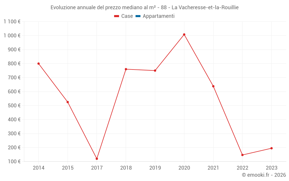 Evoluzione annuale del prezzo mediano al m² - 88 - La Vacheresse-et-la-Rouillie