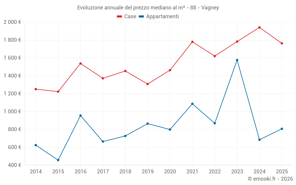 Evoluzione annuale del prezzo mediano al m² - 88 - Vagney