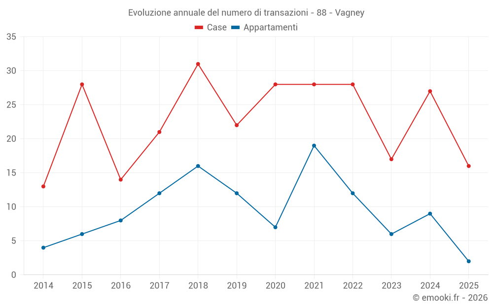 Evoluzione annuale del numero di transazioni - 88 - Vagney
