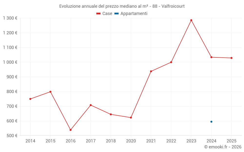 Evoluzione annuale del prezzo mediano al m² - 88 - Valfroicourt